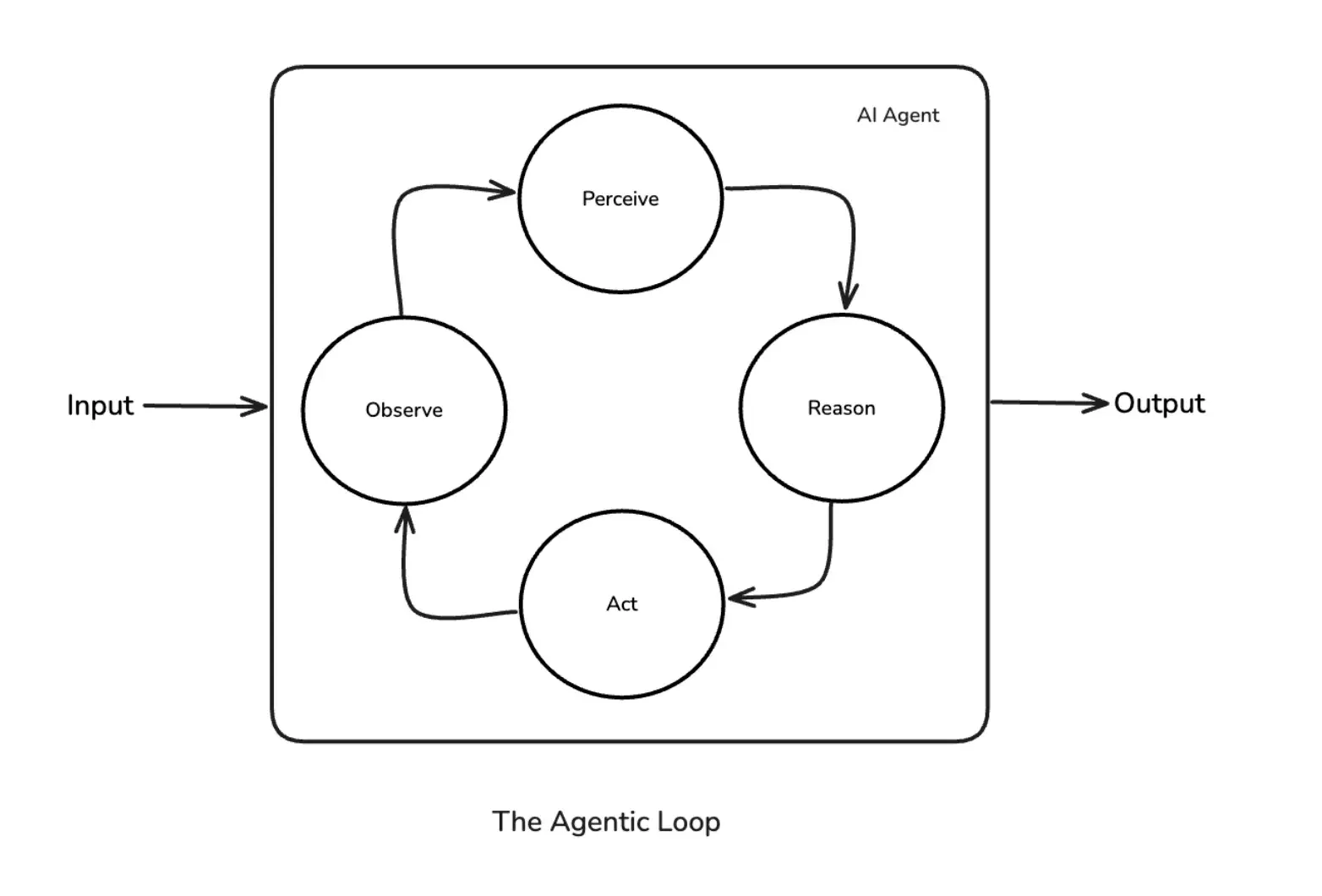The Agentic Loop