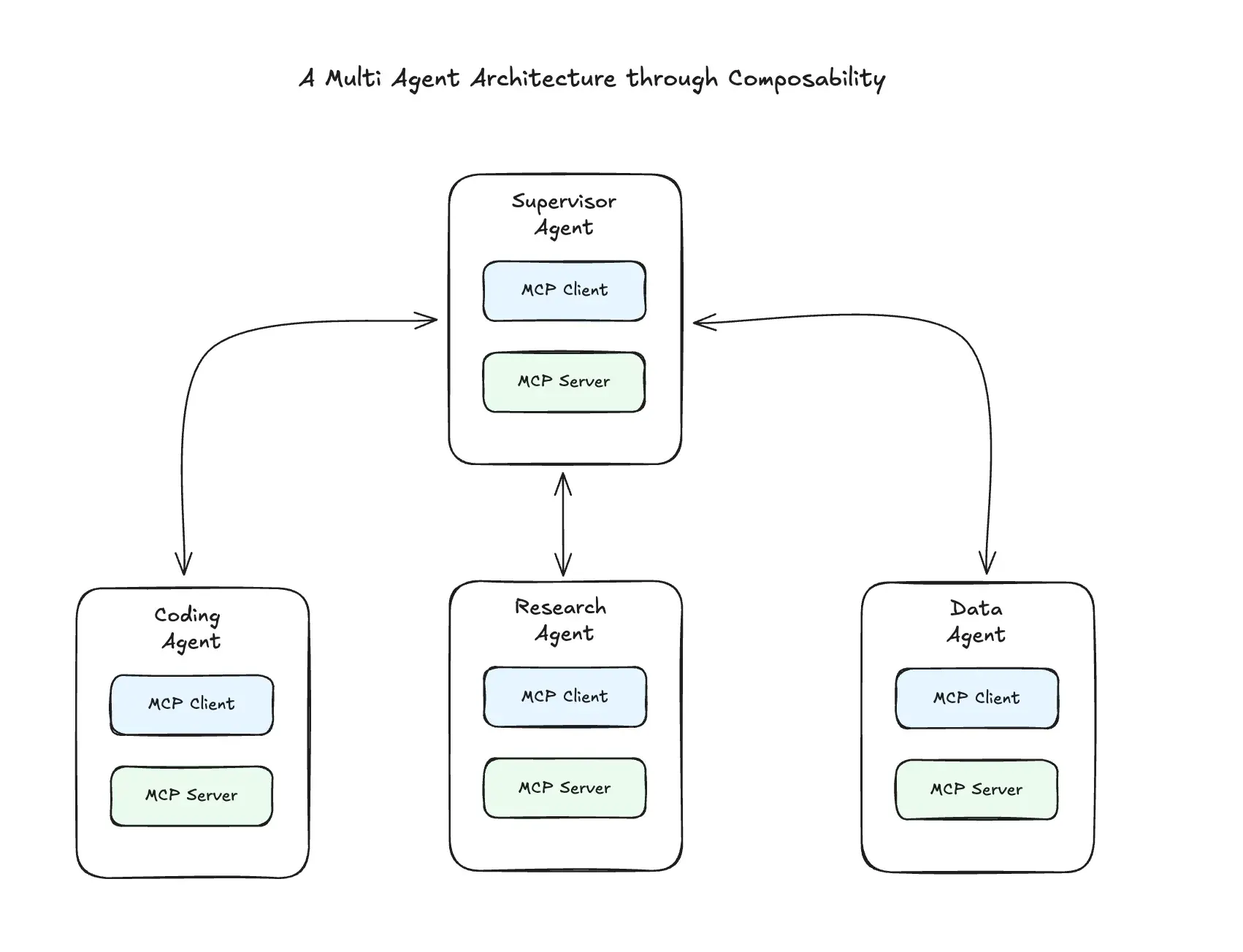 Composability