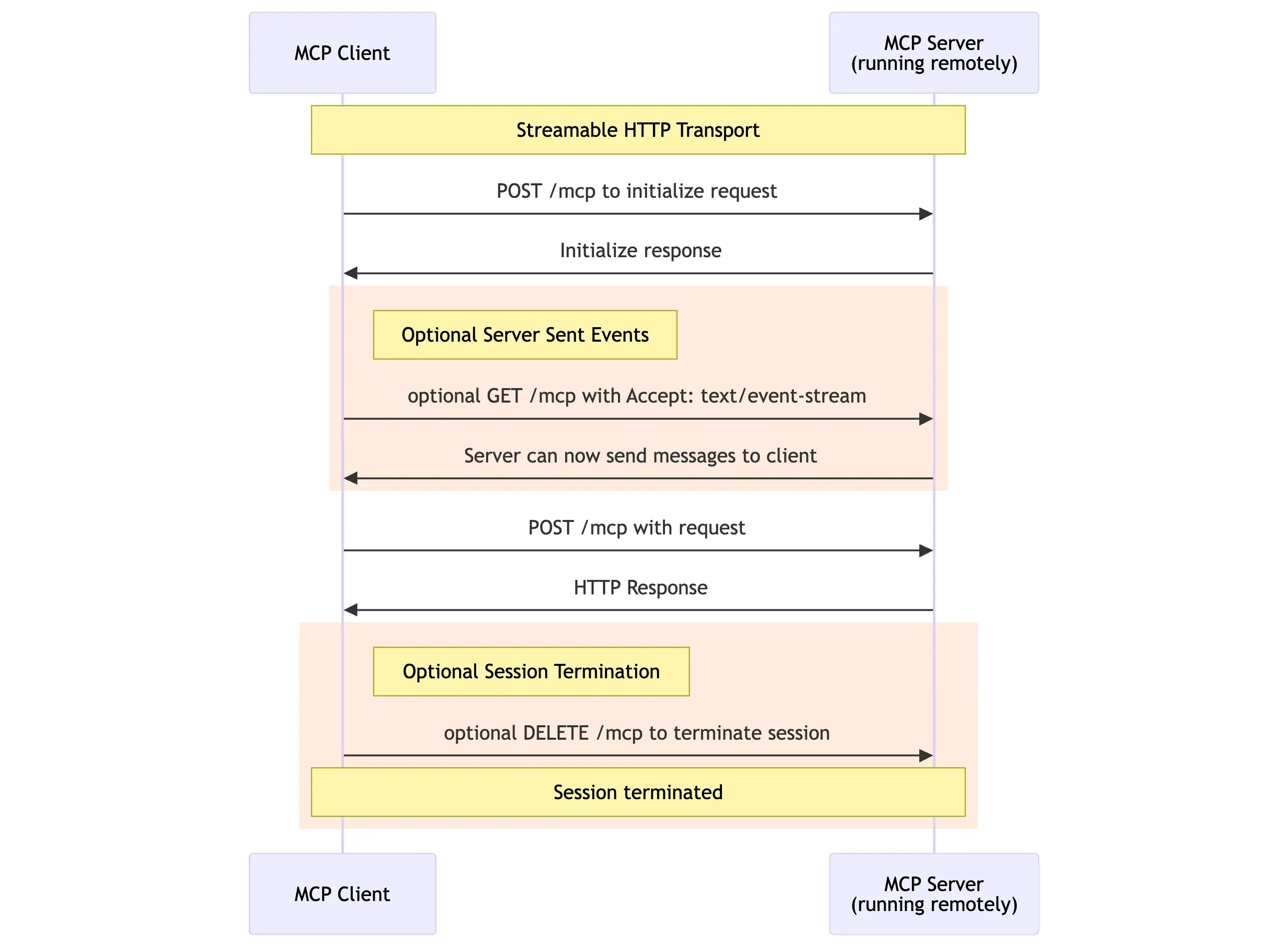 Streamable HTTP Transport