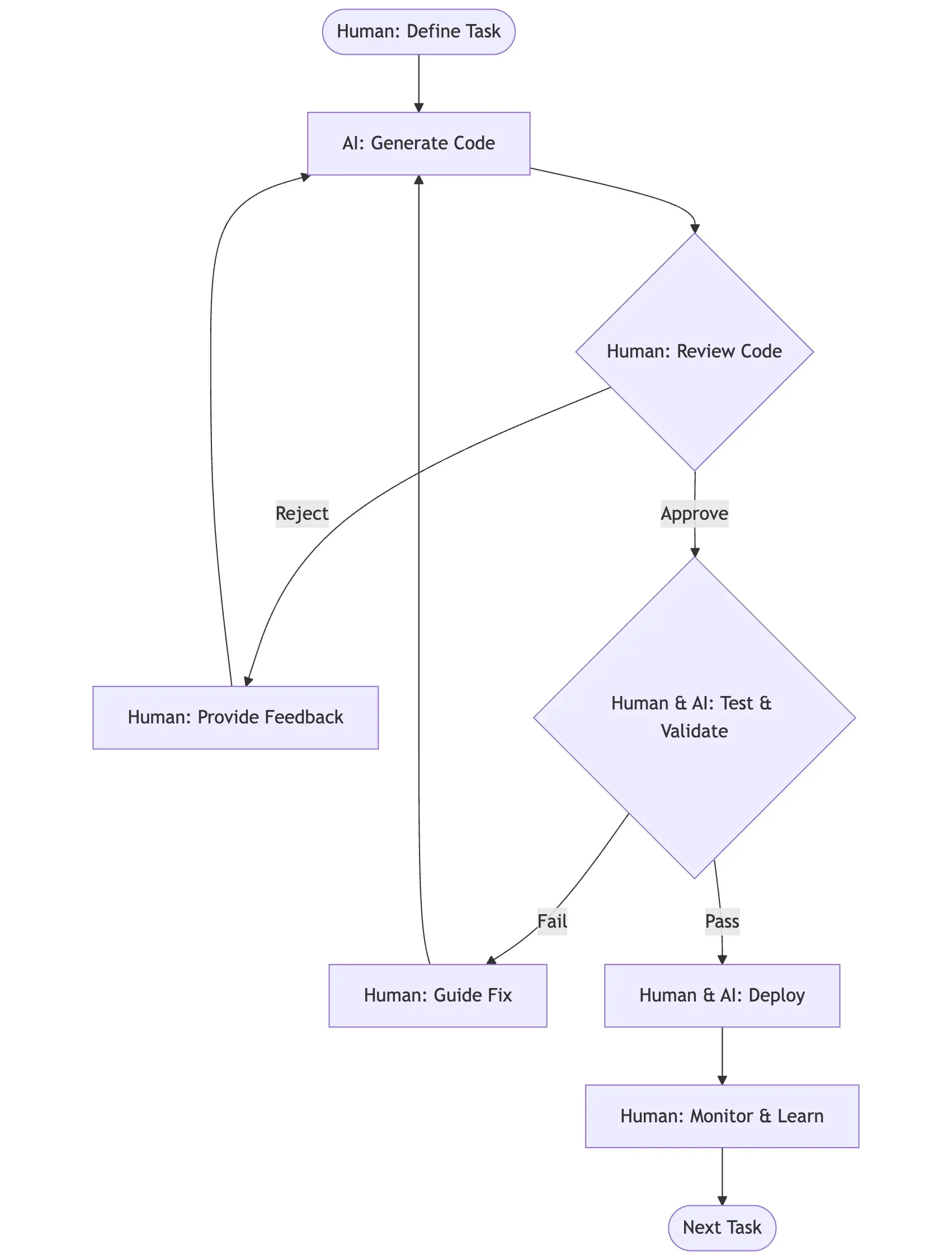 Human & AI Review Workflow