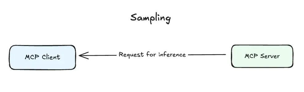 Sampling