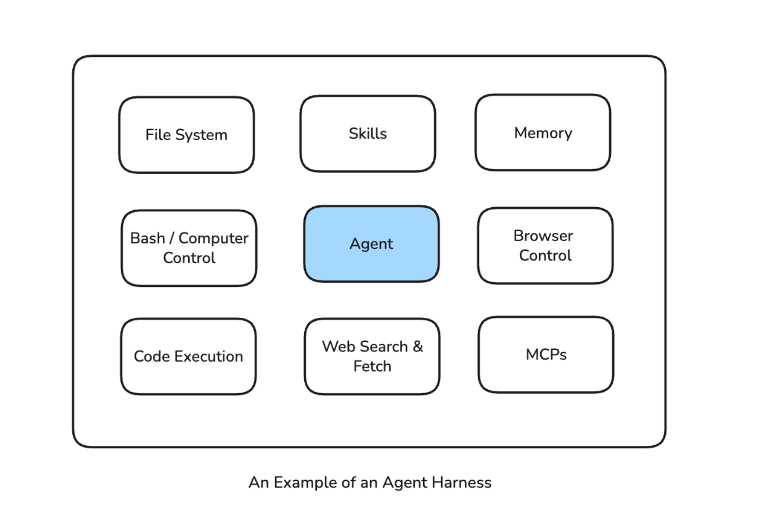 Agent Harness