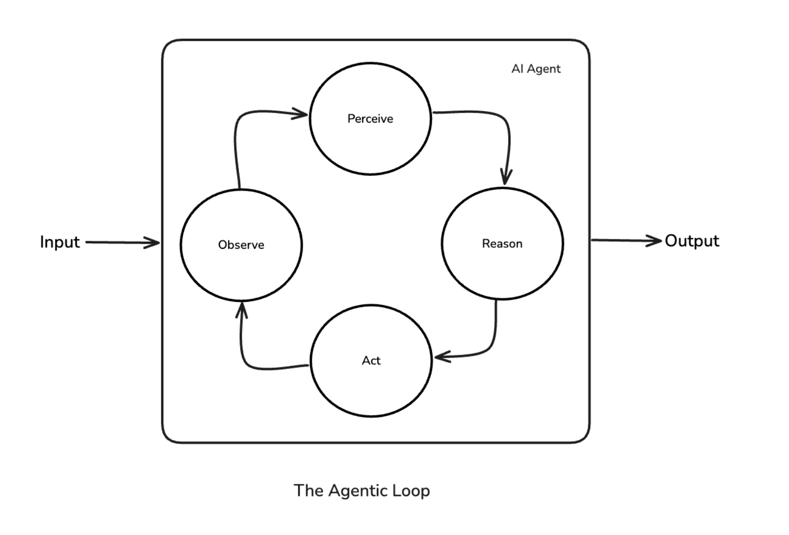 The Agentic Loop