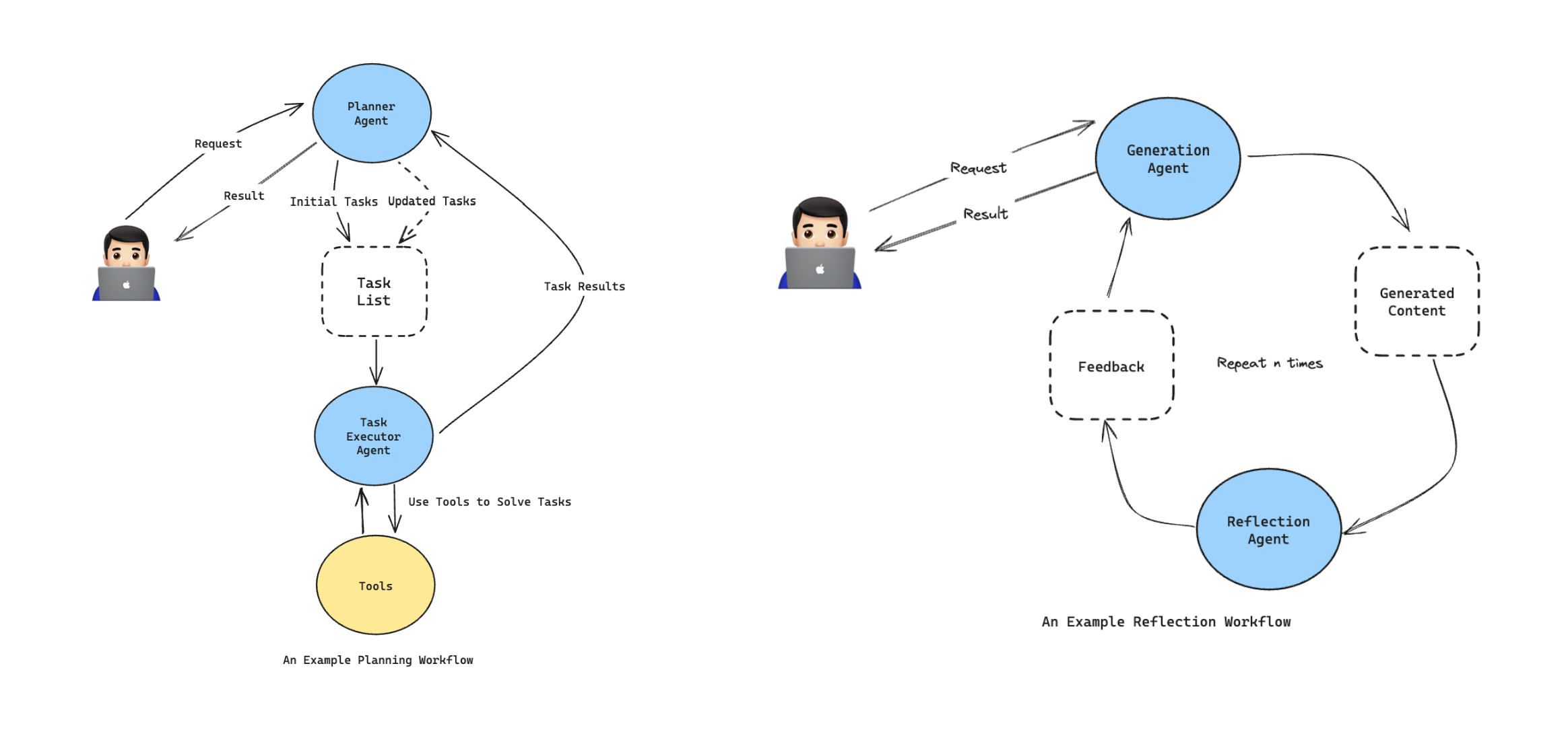 Agentic Workflows: Planning Workflow and Reflection Workflow