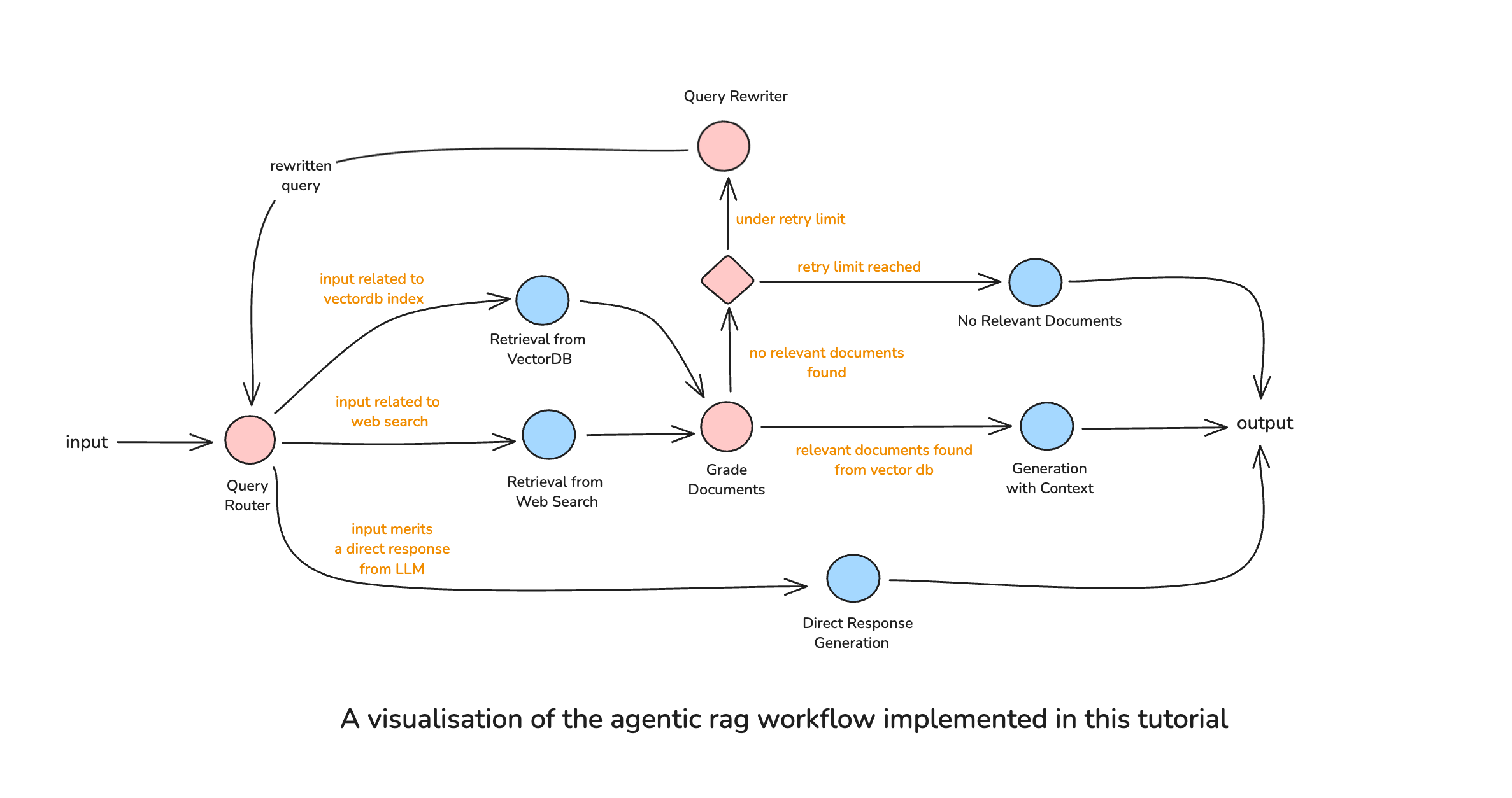 Comprehensive Agentic RAG Workflow