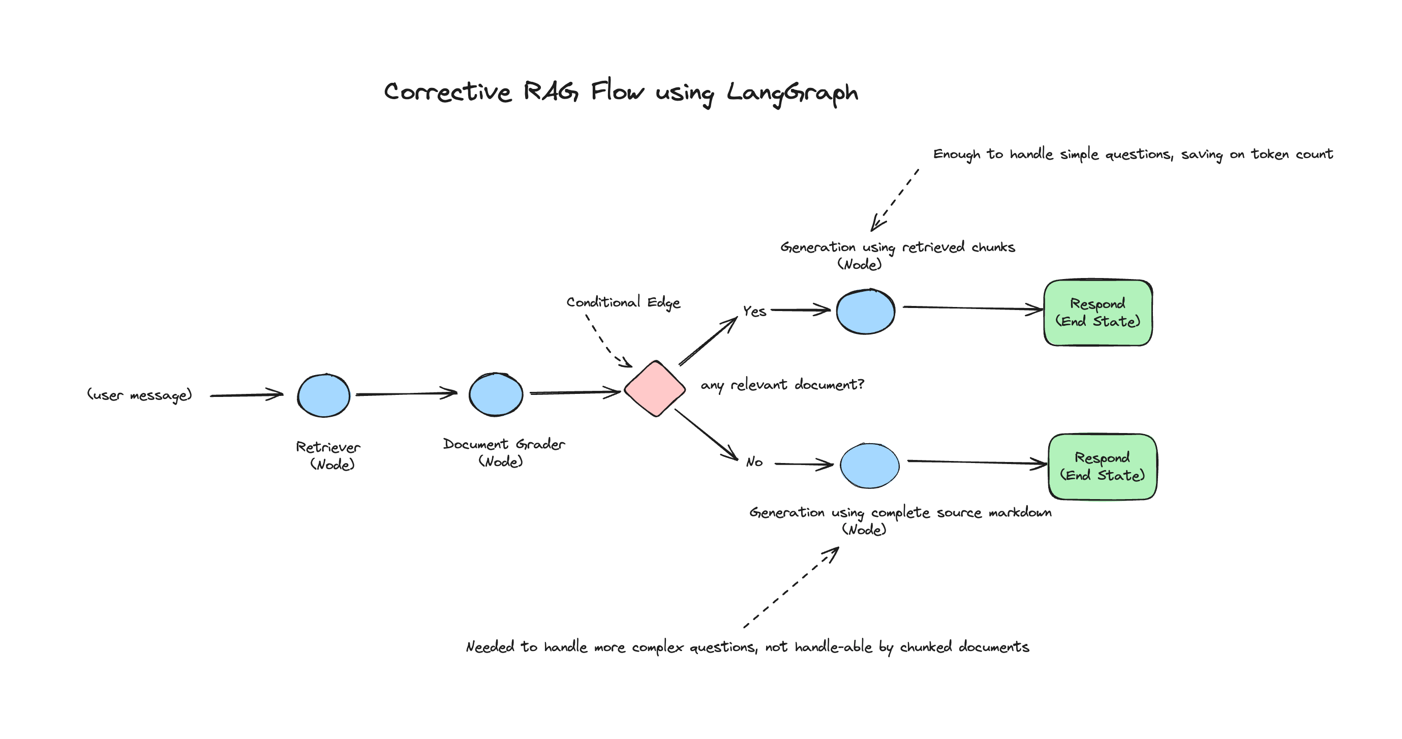 corrective-rag-flow.png