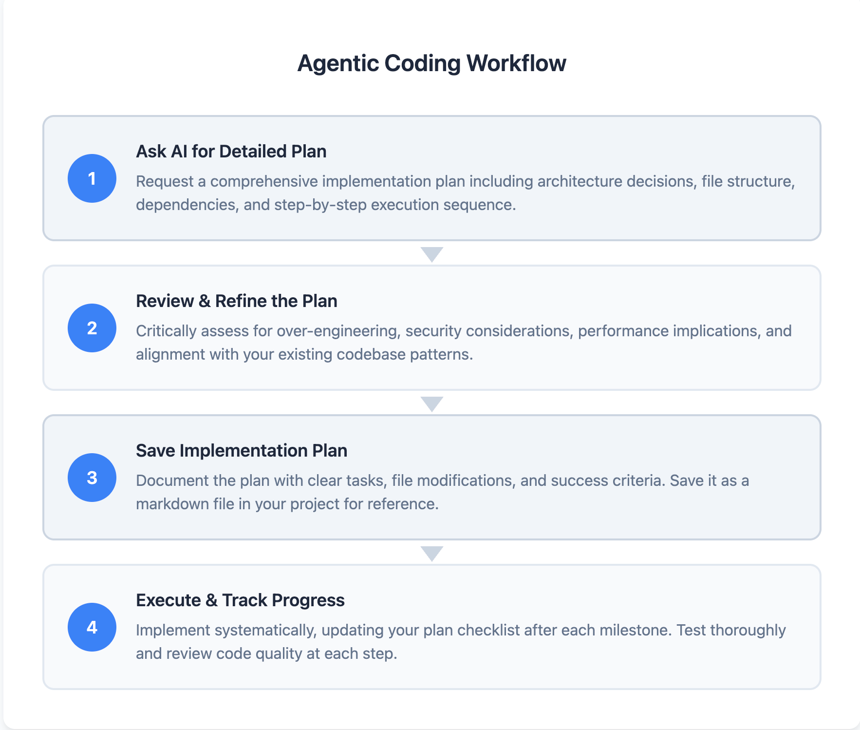 Agentic Coding Workflow