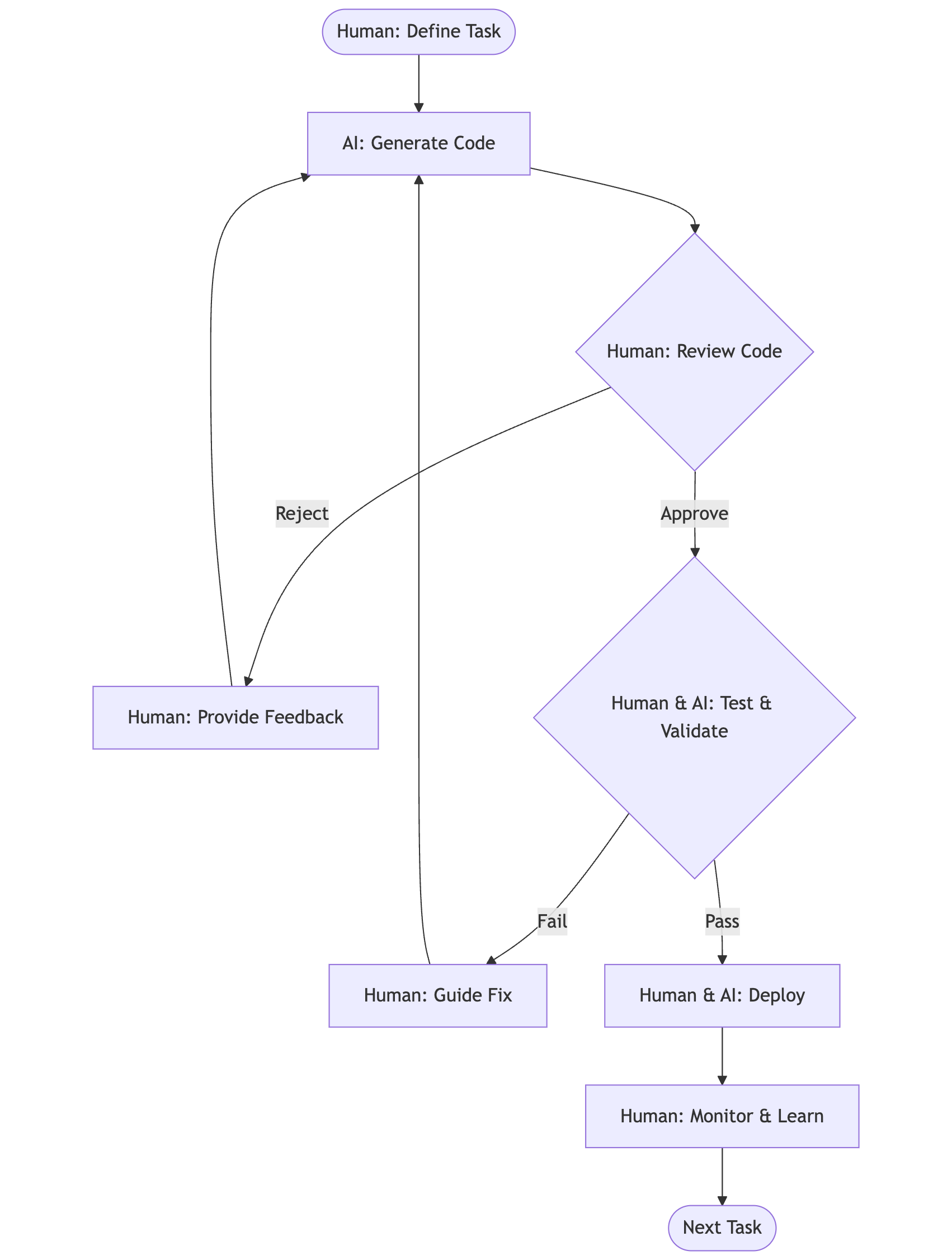 Human & AI Review Workflow