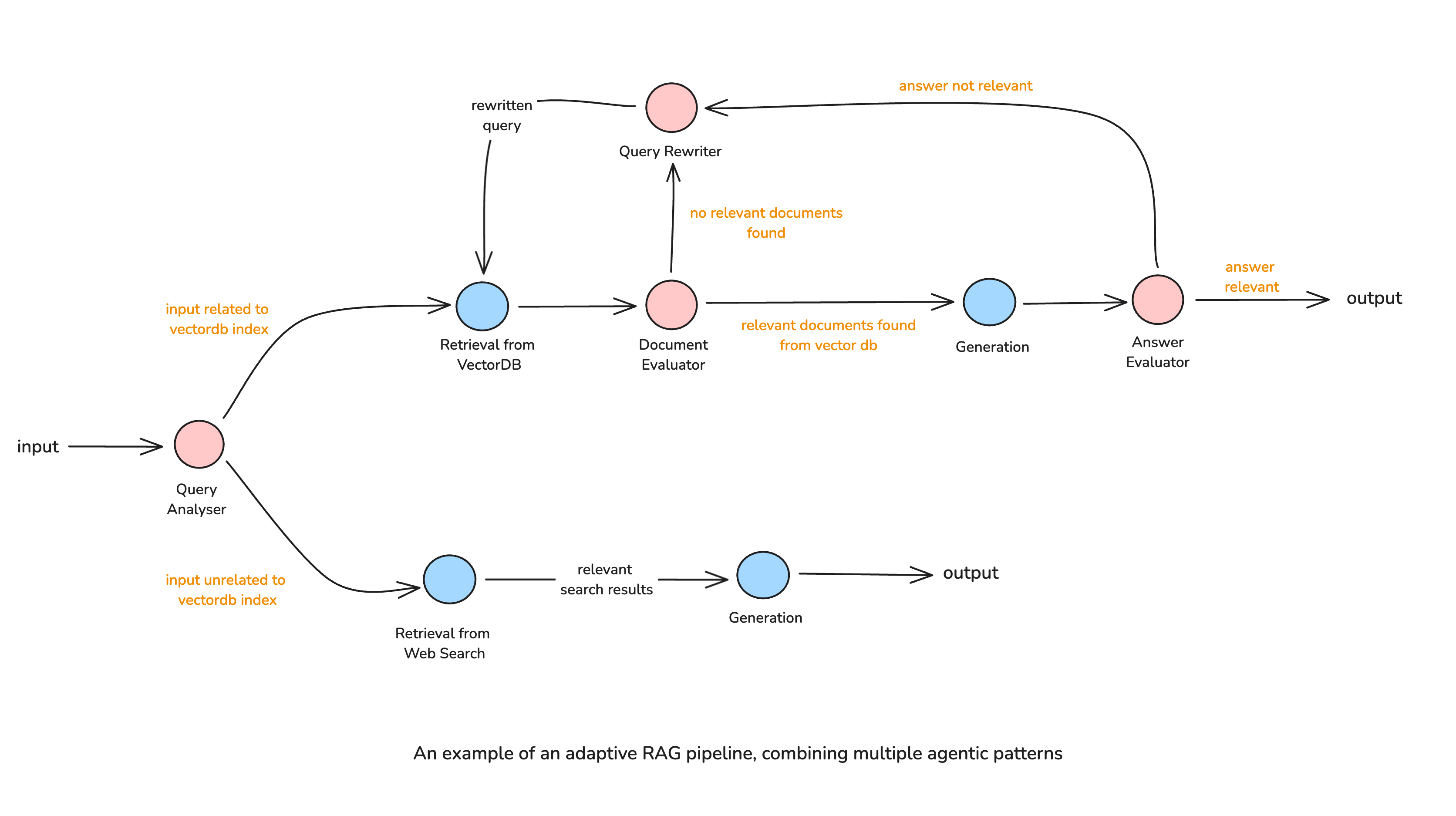 adaptive rag pipeline