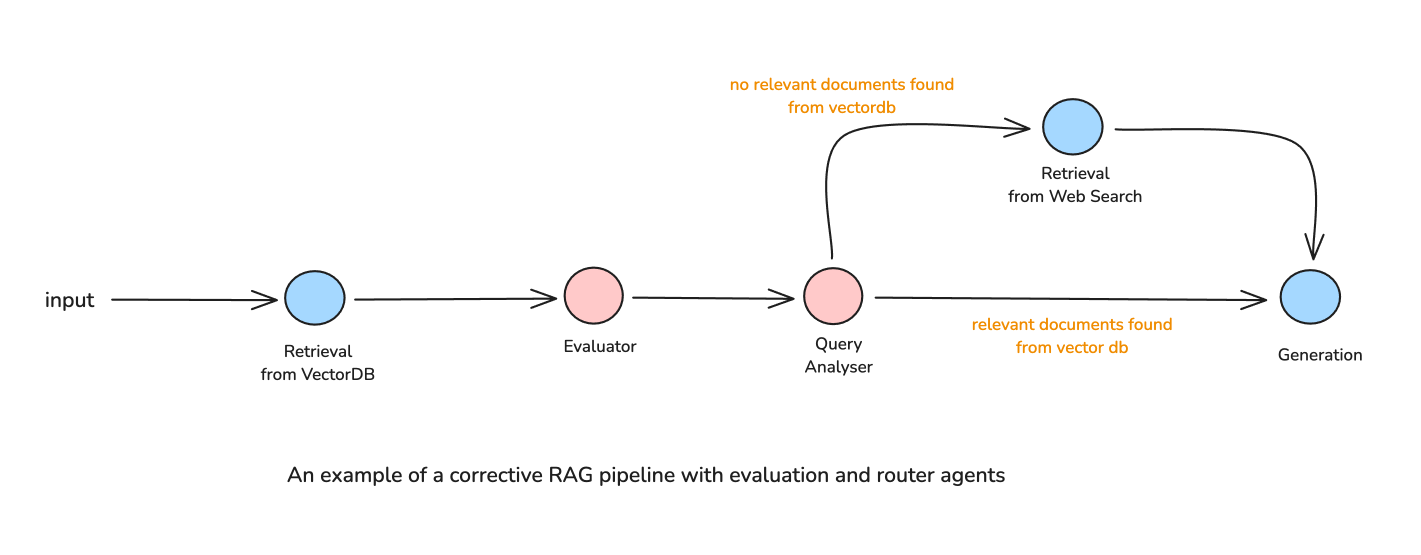 corrective rag pipeline