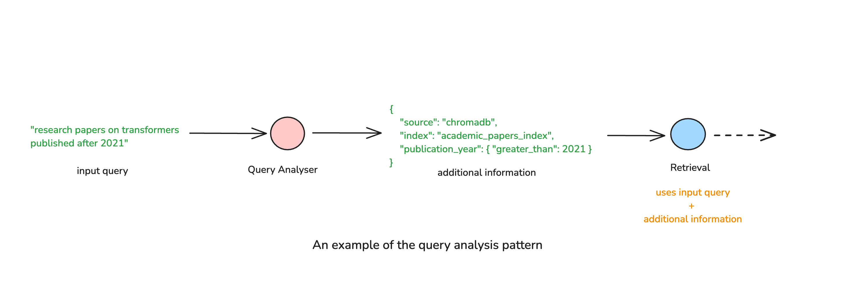 query analysis pattern