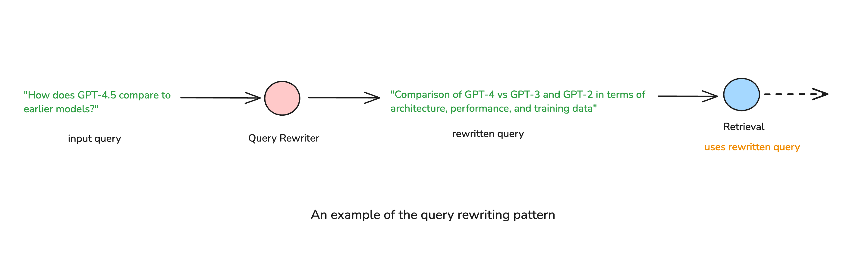 query rewriting pattern