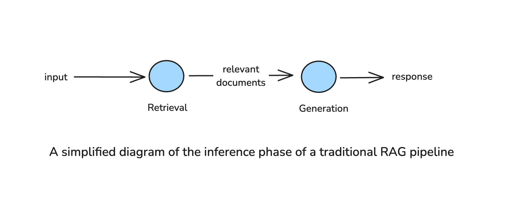 A simple rag pipeline