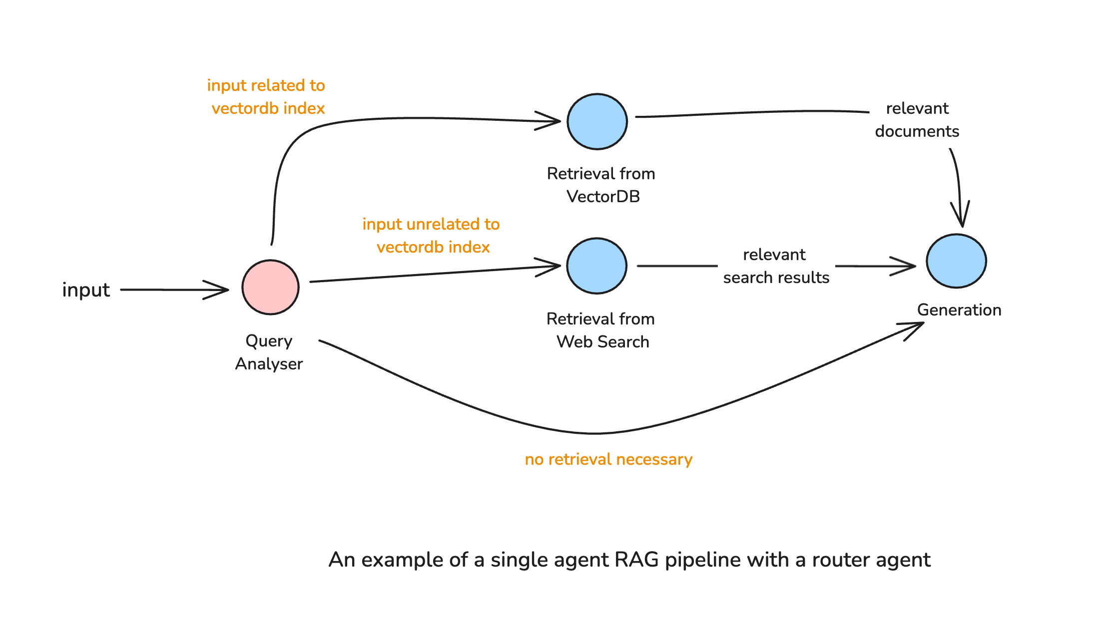 single agent router