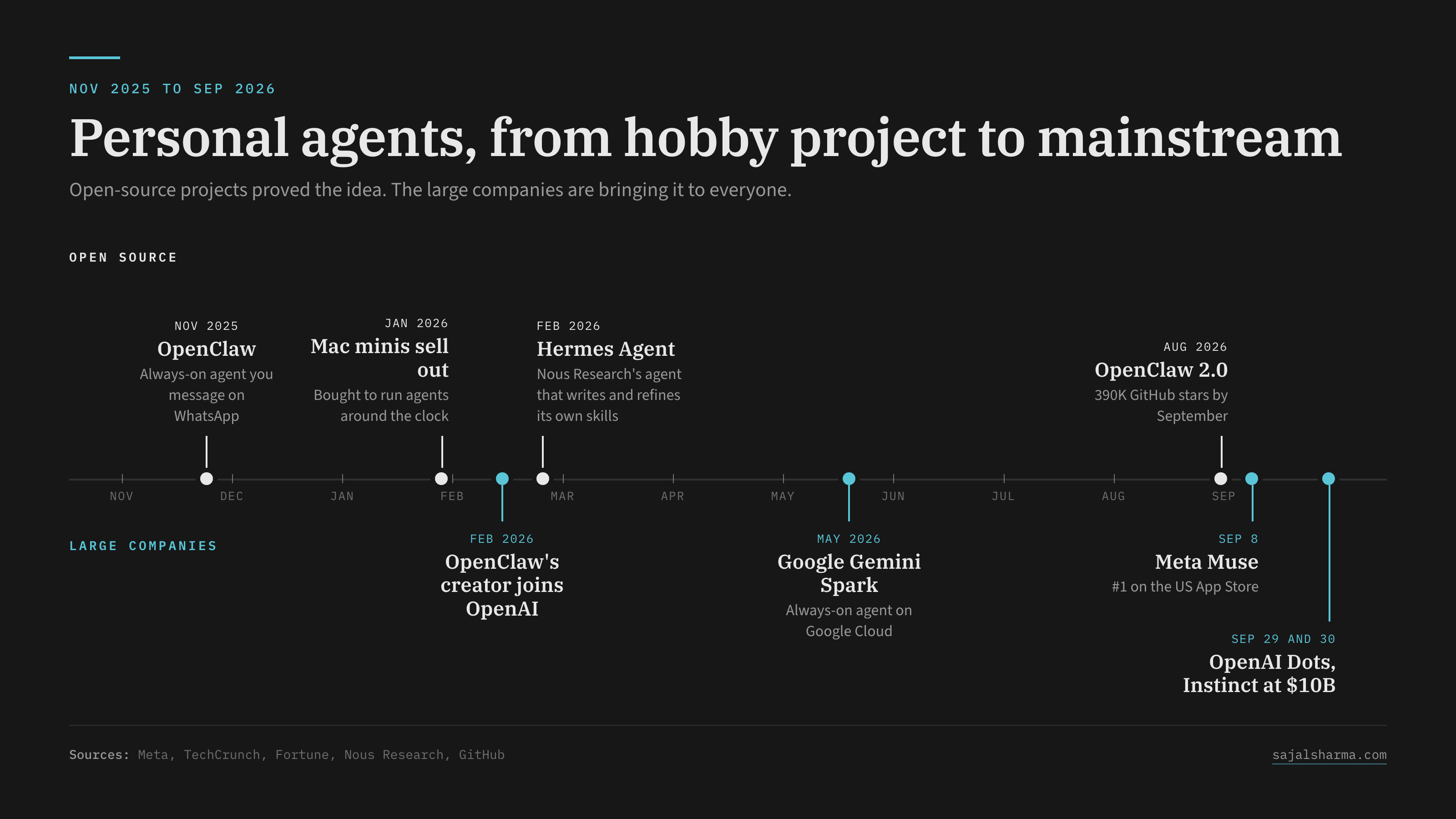 A timeline from November 2025 to September 2026. Open-source milestones: OpenClaw, Mac minis selling out, Hermes Agent, and OpenClaw 2.0. Large-company milestones: OpenClaw's creator joining OpenAI, Google Gemini Spark, Meta Muse, OpenAI Dots, and Instinct at a $10B valuation.