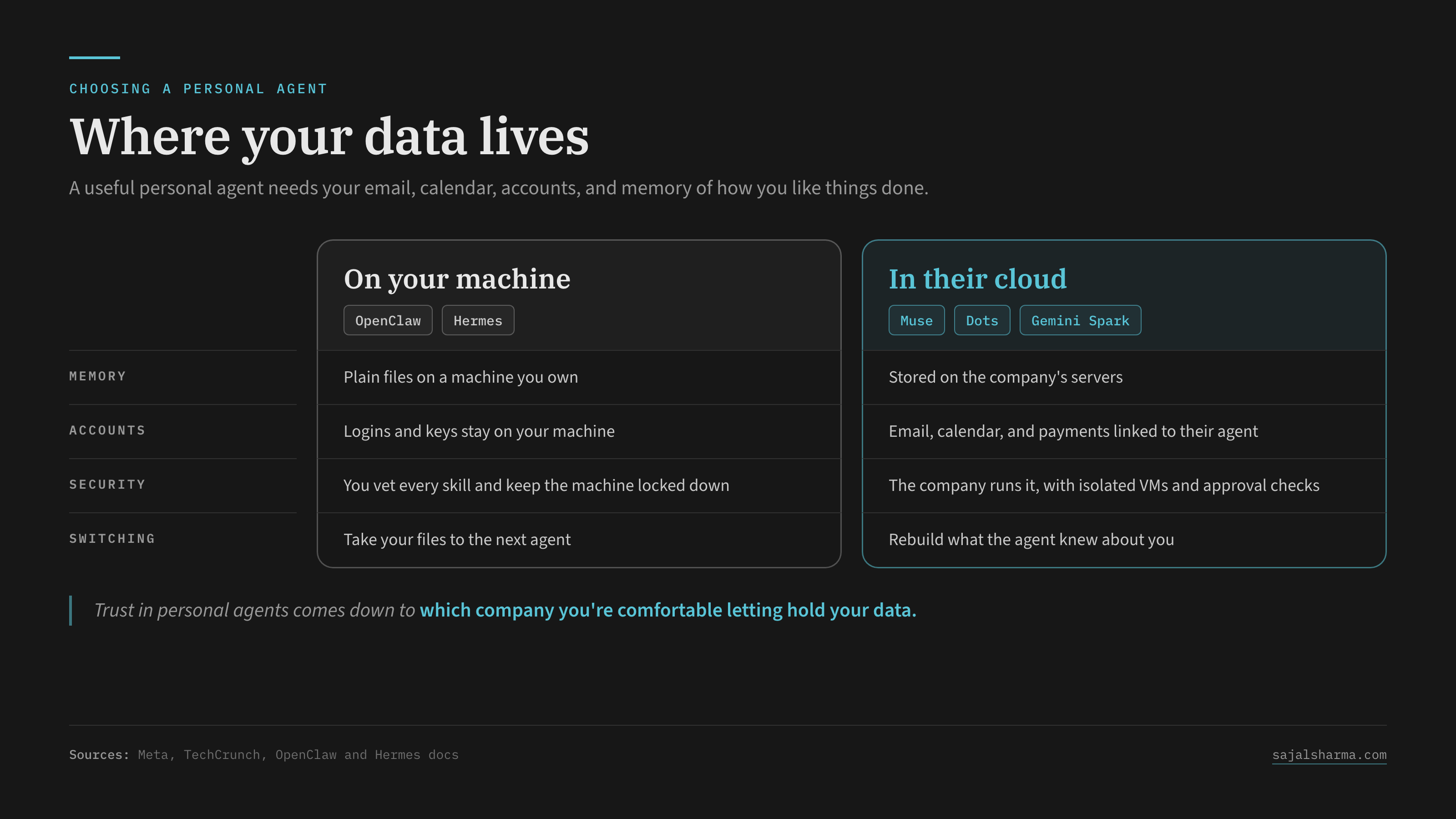 A comparison of where a personal agent's data lives. On your machine (OpenClaw, Hermes): memory is plain files on a machine you own, logins and keys stay on your machine, you vet every skill and keep the machine locked down, and you take your files to the next agent. In their cloud (Muse, Dots, Gemini Spark): memory is stored on the company's servers, email, calendar, and payments are linked to their agent, the company runs security with isolated VMs and approval checks, and switching means rebuilding what the agent knew about you.
