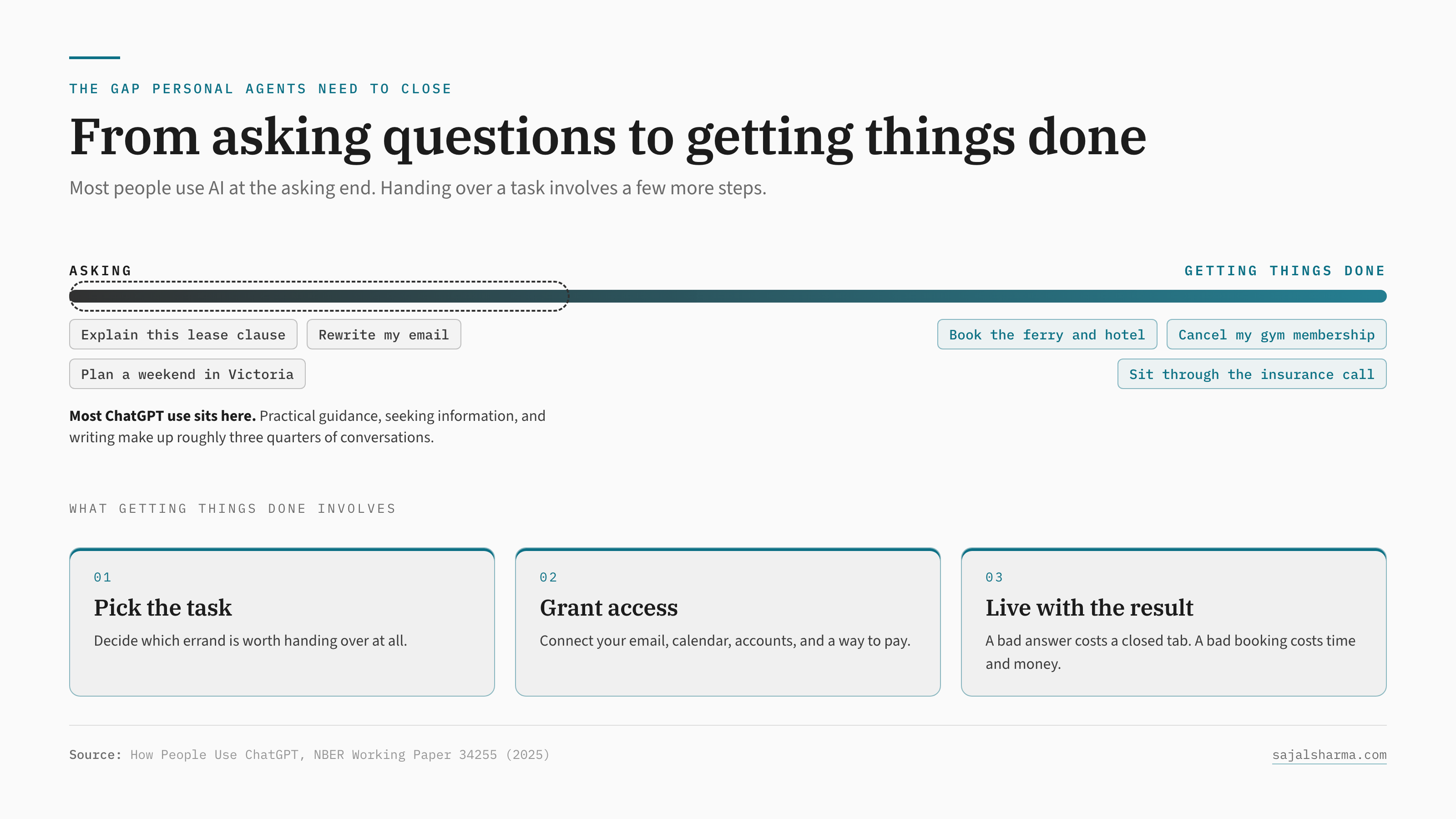A spectrum from asking to getting things done. Asking examples: explain this lease clause, rewrite my email, plan a weekend in Victoria. Getting-things-done examples: book the ferry and hotel, cancel my gym membership, sit through the insurance call. Most ChatGPT use sits at the asking end. Getting things done involves three steps: pick the task, grant access, and live with the result.