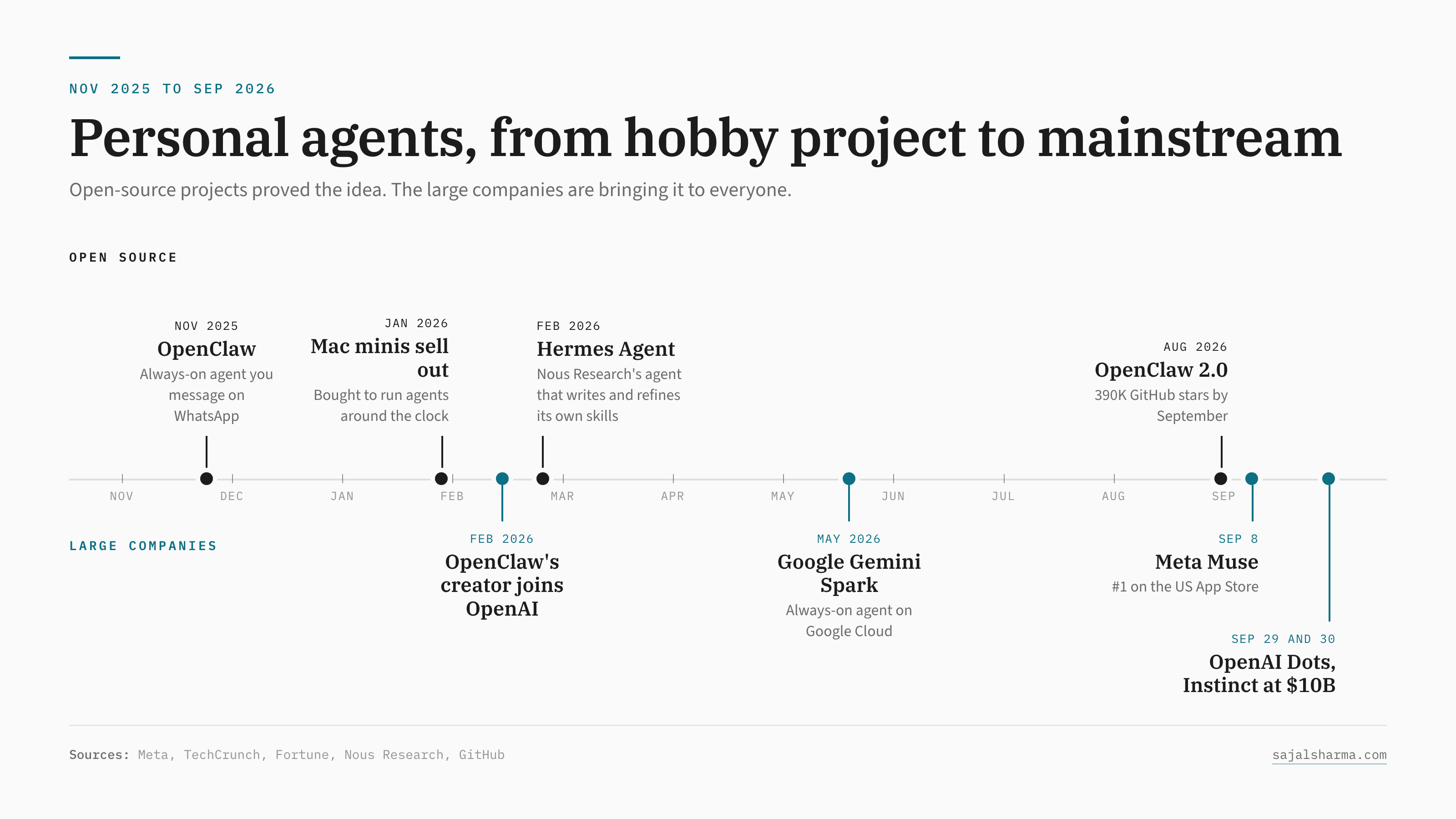 A timeline from November 2025 to September 2026. Open-source milestones: OpenClaw, Mac minis selling out, Hermes Agent, and OpenClaw 2.0. Large-company milestones: OpenClaw's creator joining OpenAI, Google Gemini Spark, Meta Muse, OpenAI Dots, and Instinct at a $10B valuation.