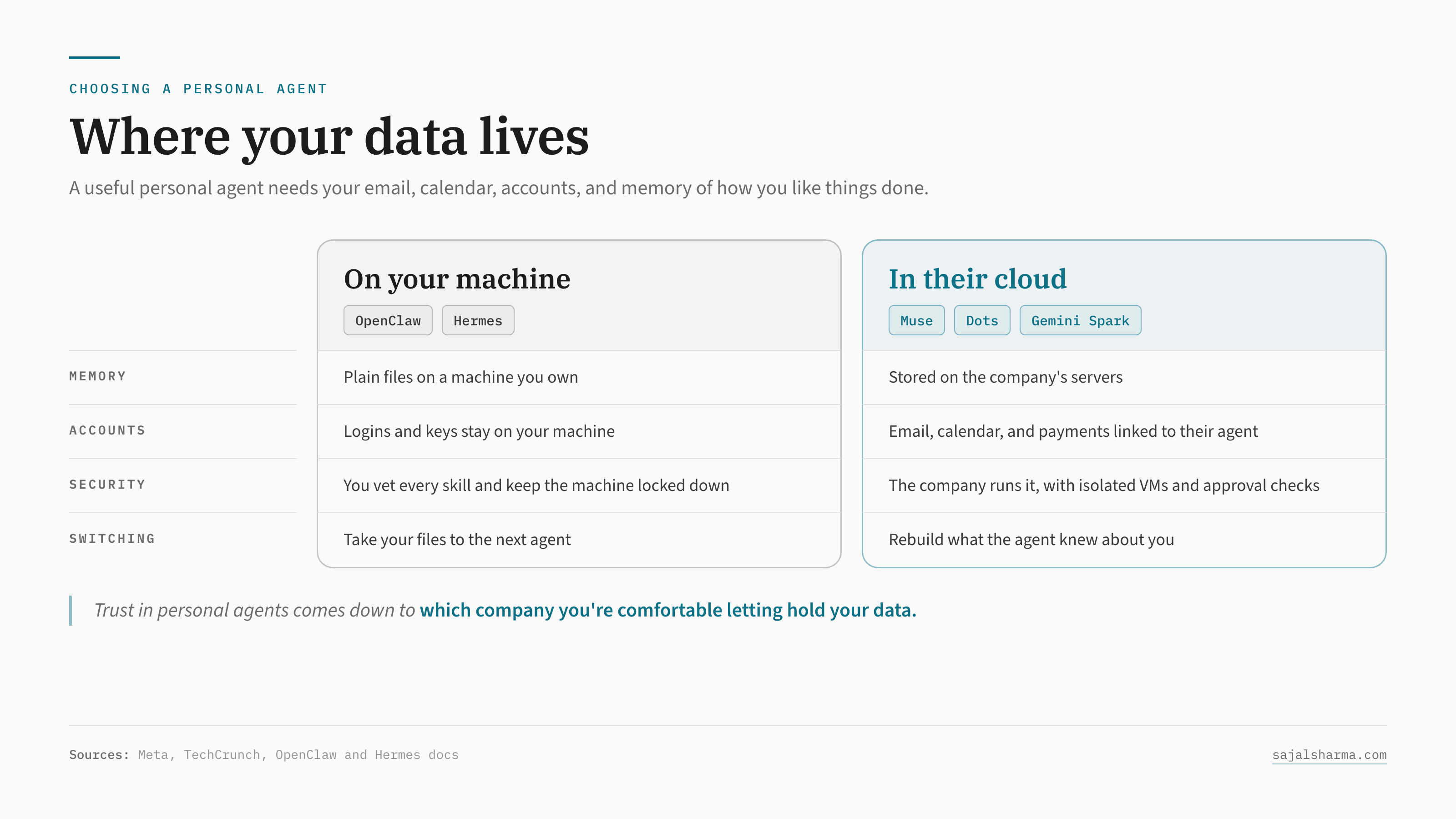 A comparison of where a personal agent's data lives. On your machine (OpenClaw, Hermes): memory is plain files on a machine you own, logins and keys stay on your machine, you vet every skill and keep the machine locked down, and you take your files to the next agent. In their cloud (Muse, Dots, Gemini Spark): memory is stored on the company's servers, email, calendar, and payments are linked to their agent, the company runs security with isolated VMs and approval checks, and switching means rebuilding what the agent knew about you.