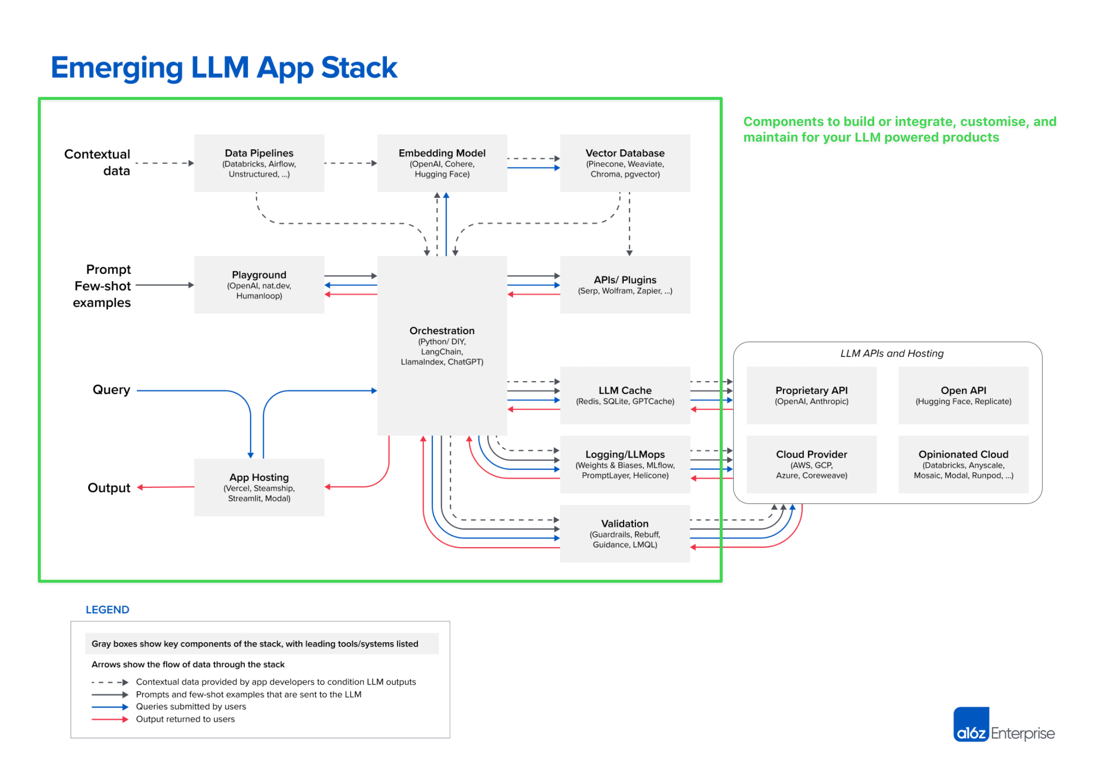 a16z's emerging llm app stack