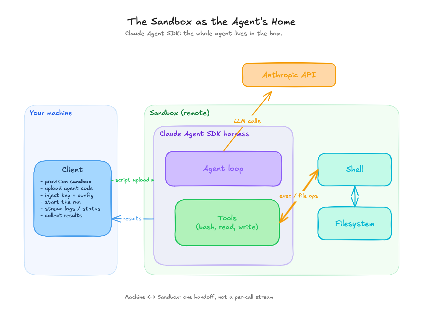 The sandbox as the agent's home