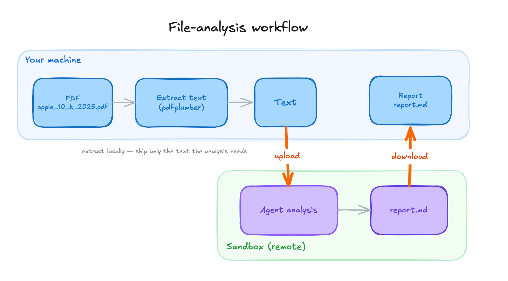 The 10-K file-analysis workflow