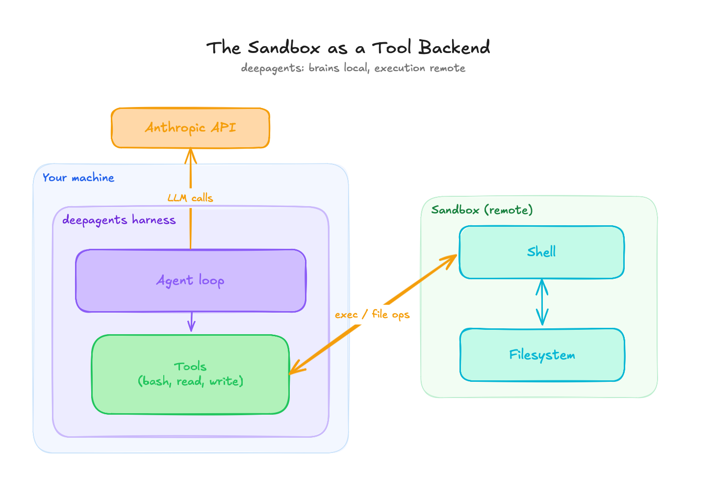 The sandbox as a tool backend