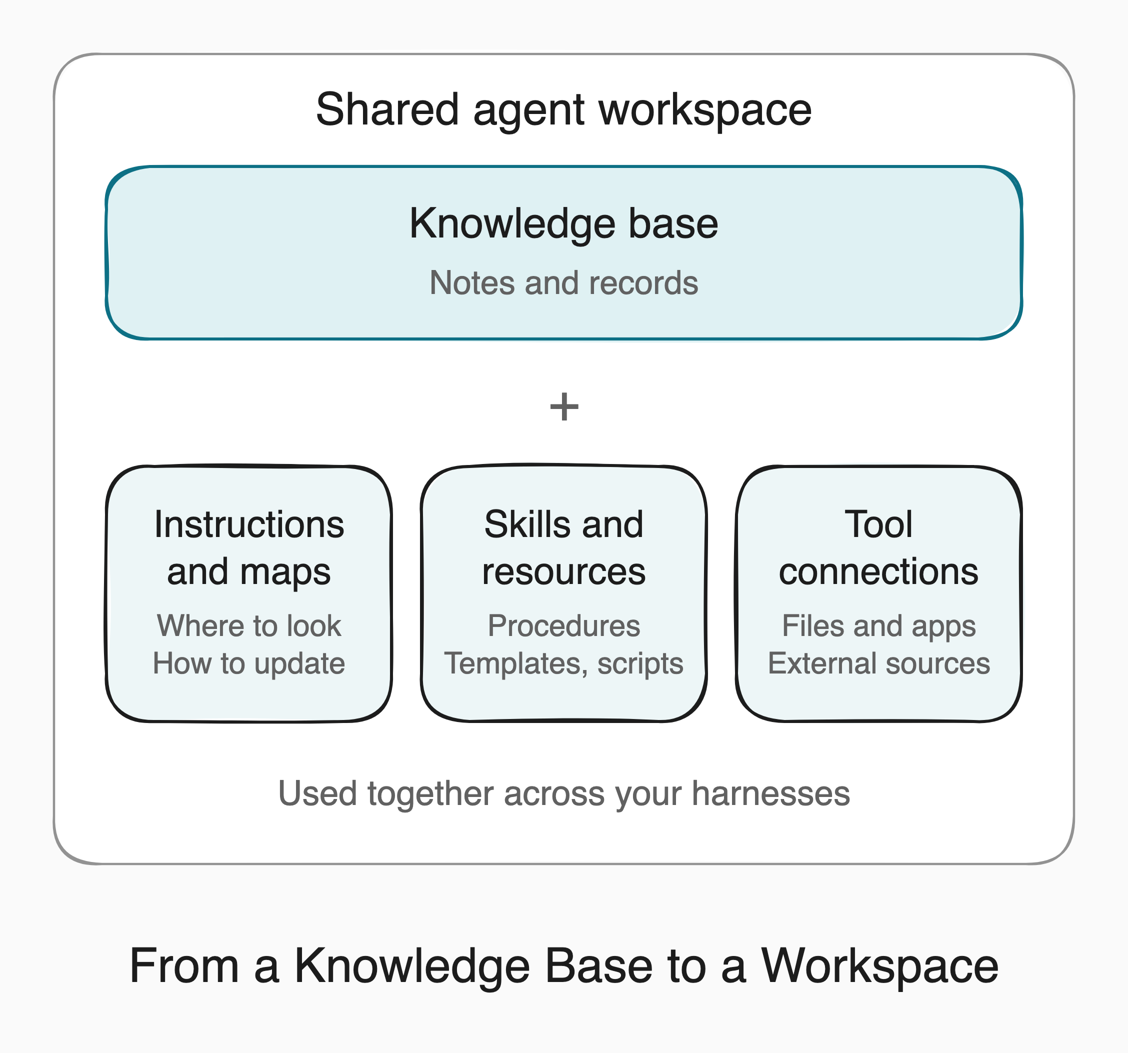 A shared agent workspace contains a knowledge base plus instructions and maps, skills and resources, and tool connections, used together across harnesses.