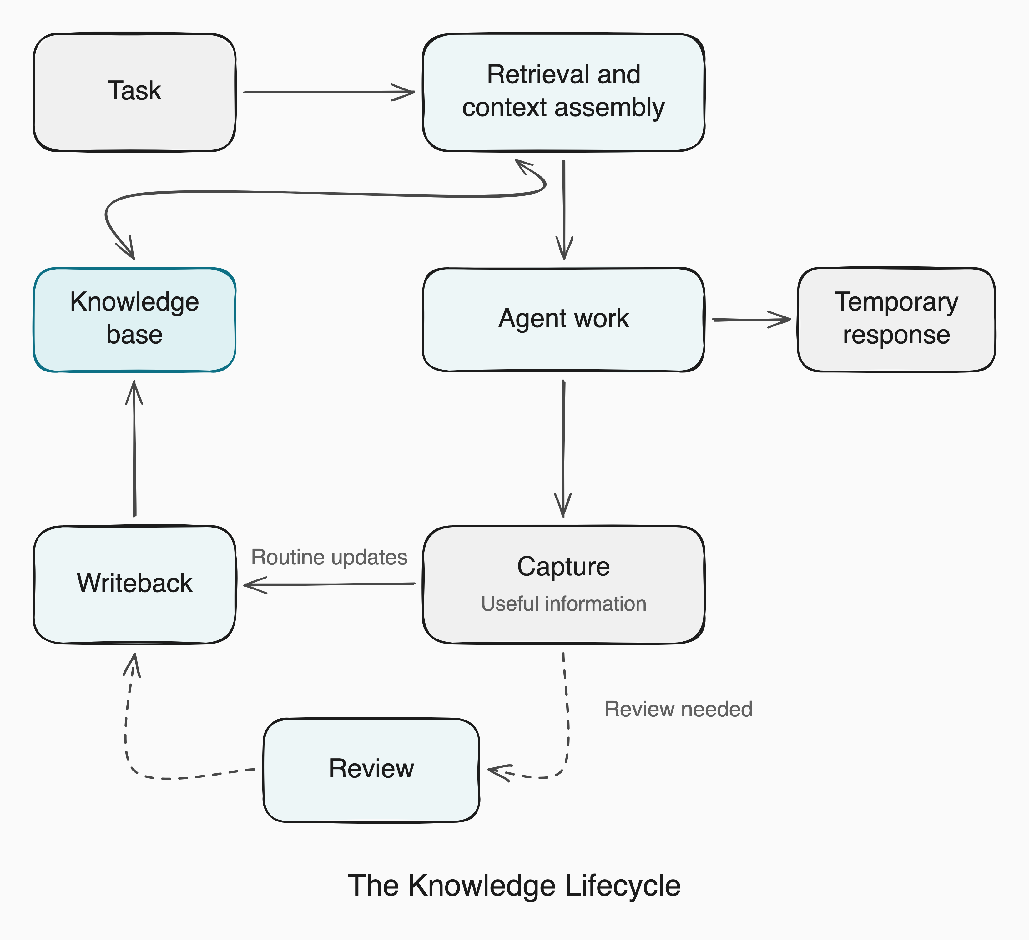 A task leads through a combined retrieval and context assembly step, then agent work. A two-way arrow connects retrieval with the knowledge base for lookups and returned information. Useful information is captured, and routine updates go directly to writeback. Changes needing review take a separate path before writeback. Temporary responses stay outside the knowledge base.
