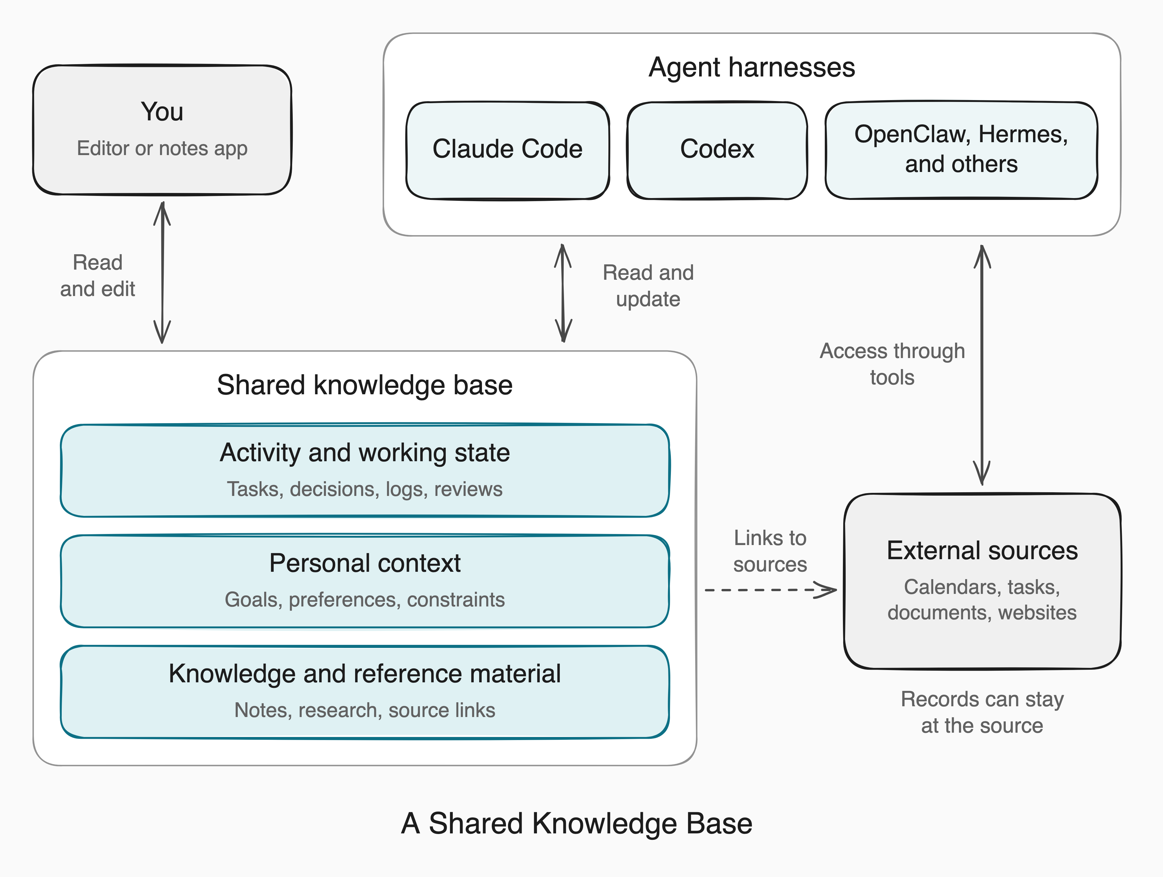 You and several agent harnesses read and update a shared knowledge base containing activity and working state, personal context, and knowledge and reference material. Agents also access external sources through tools, while notes can link to those sources.