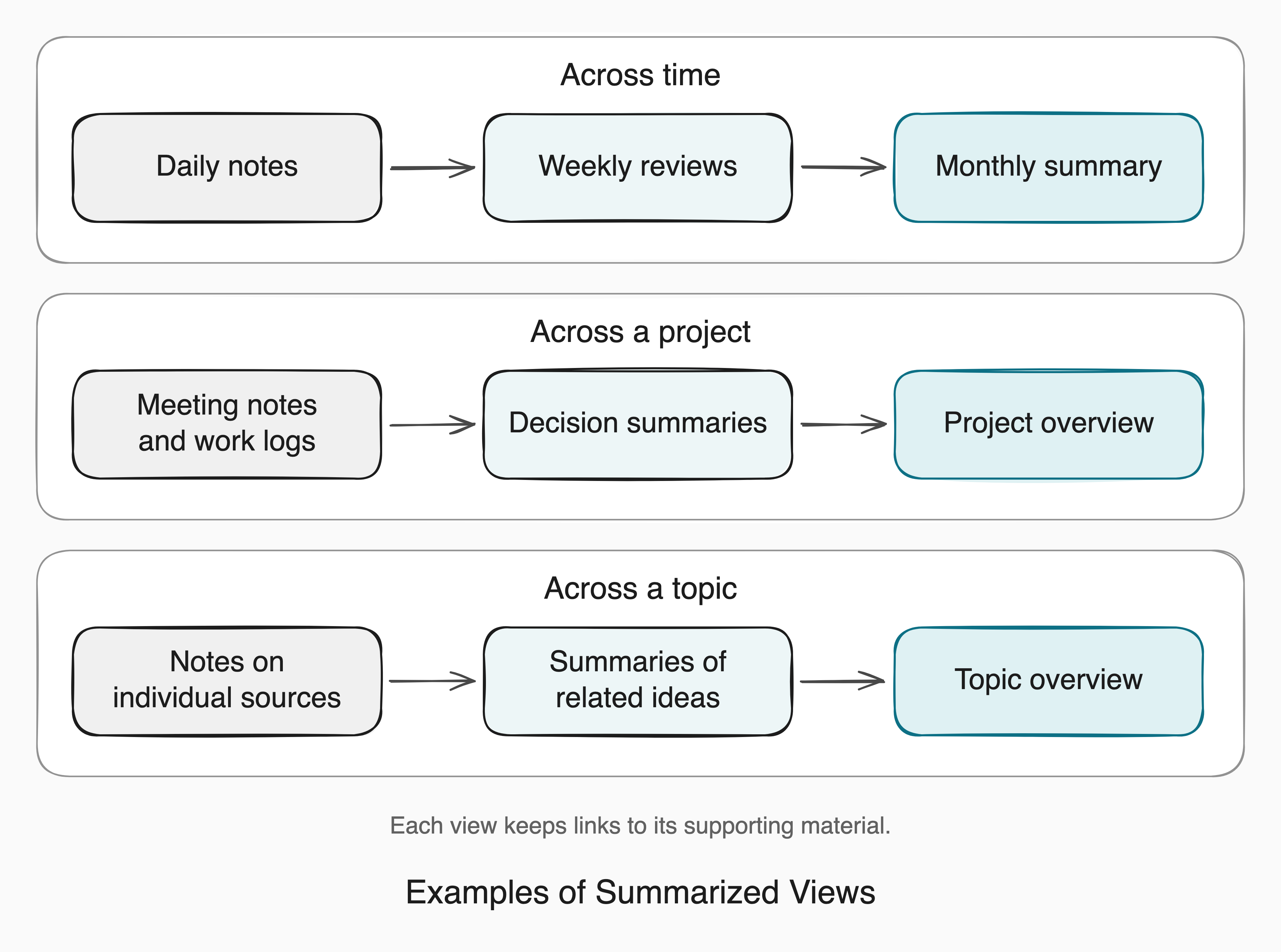 Three examples of summarized views, each shown as a horizontal sequence. Across time: daily notes to weekly reviews to a monthly summary. Across a project: meeting notes and work logs to decision summaries to a project overview. Across a topic: notes on individual sources to summaries of related ideas to a topic overview. Each view keeps links to its supporting material.