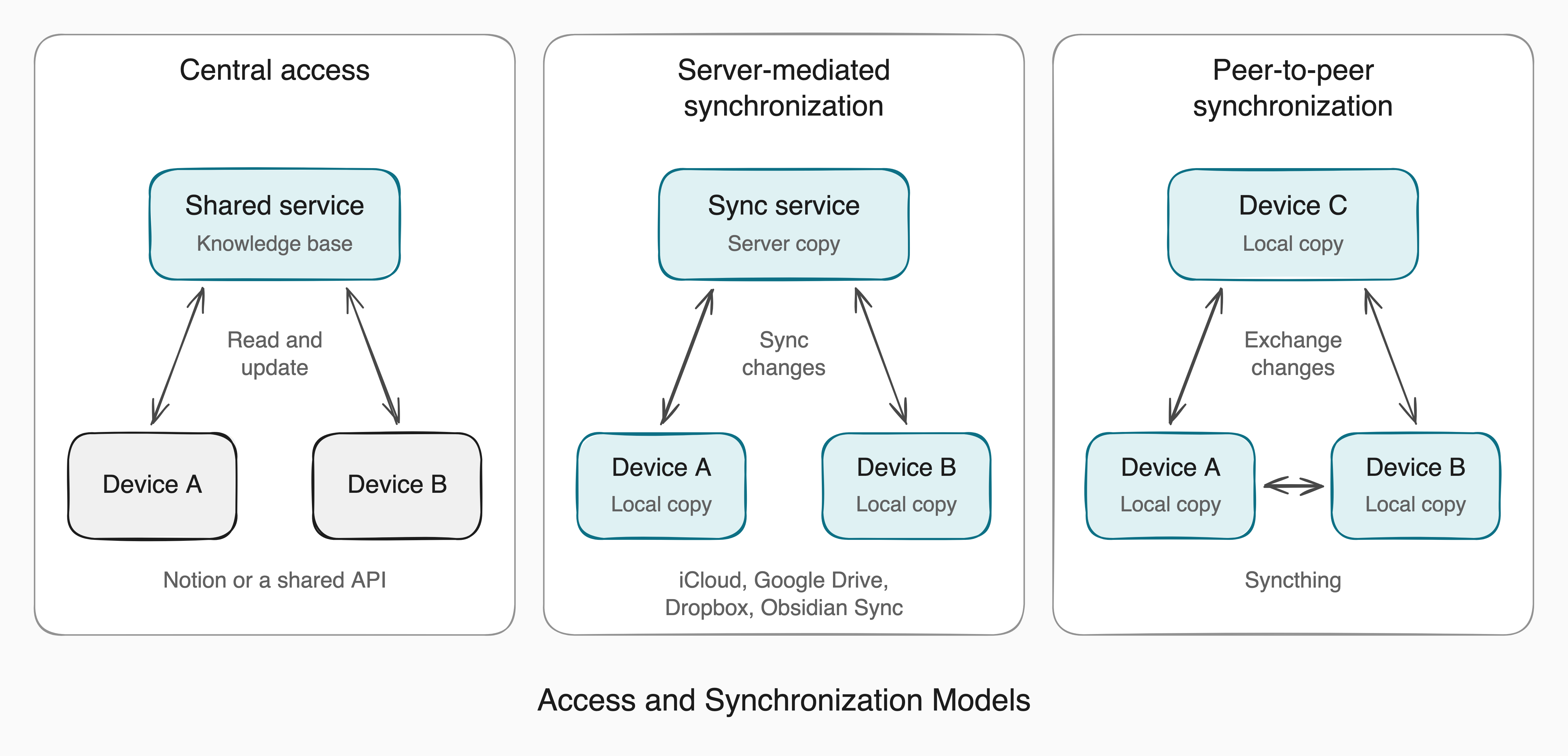Three access and synchronization models side by side. Central access connects two devices to a shared service holding the knowledge base. Server-mediated synchronization exchanges changes between a server copy and local copies on each device. Peer-to-peer synchronization exchanges changes among devices that each hold a local copy. Examples include Notion for central access; iCloud, Google Drive, Dropbox, and Obsidian Sync for server-mediated synchronization; and Syncthing for peer-to-peer synchronization.