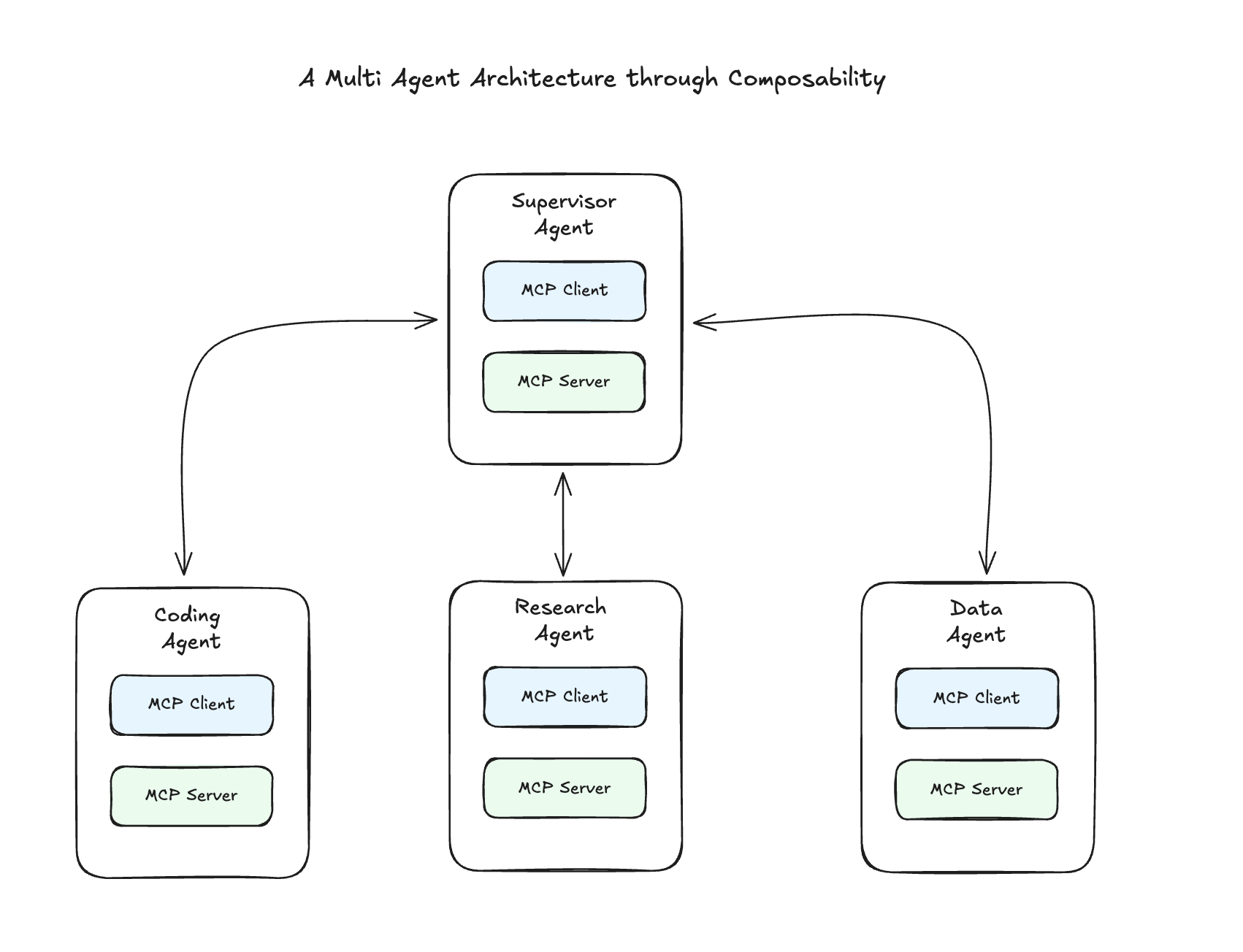 Composability