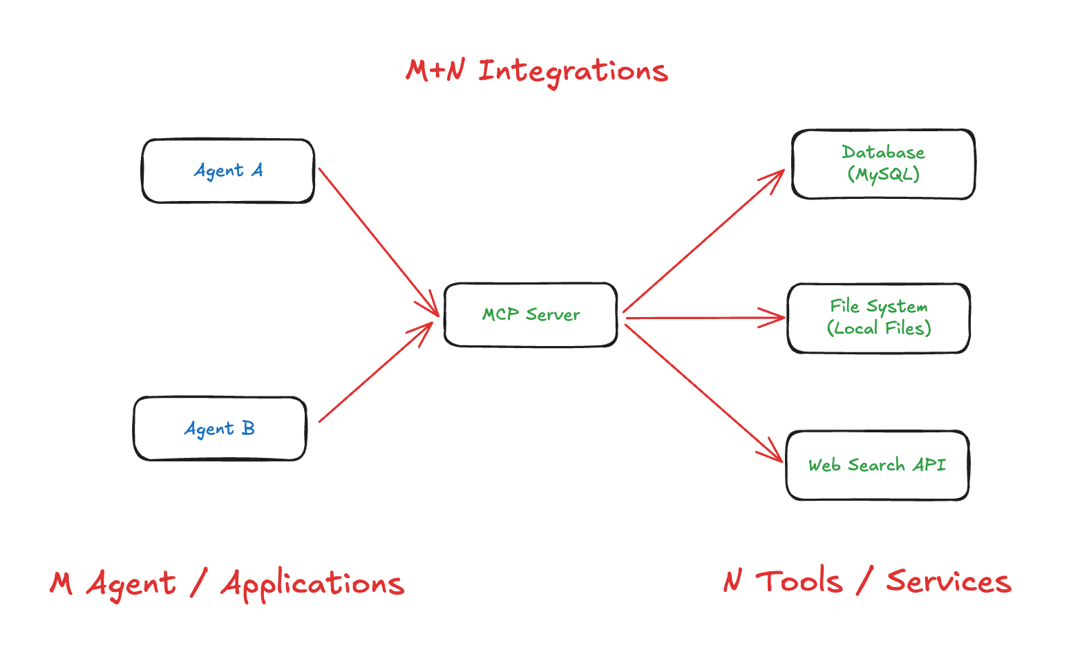 MCP Integration