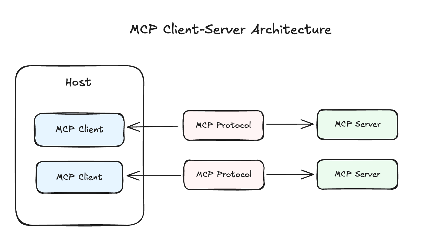 MCP Architecture