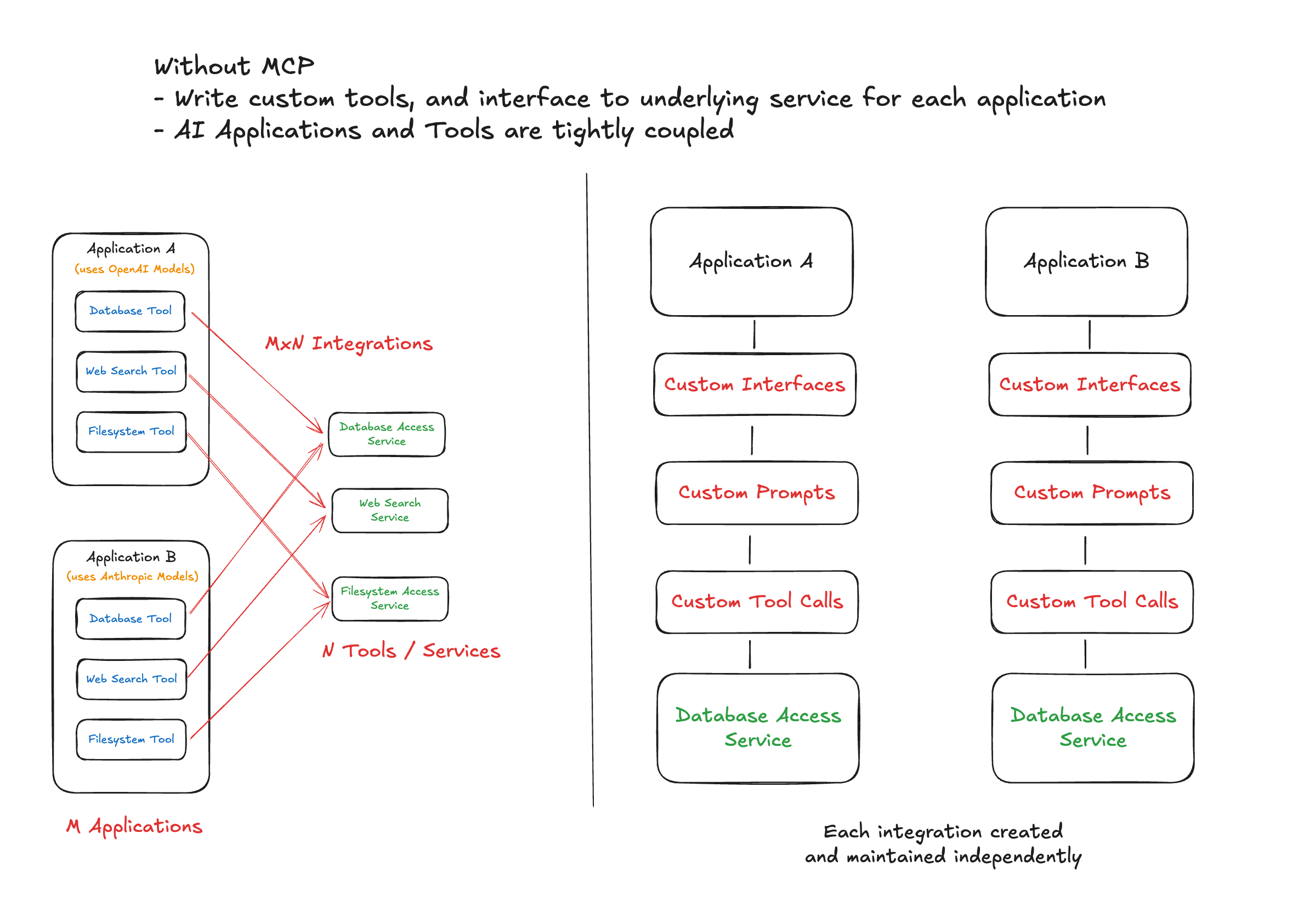 MxN integrations
