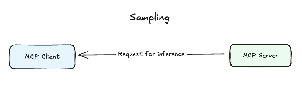 Sampling